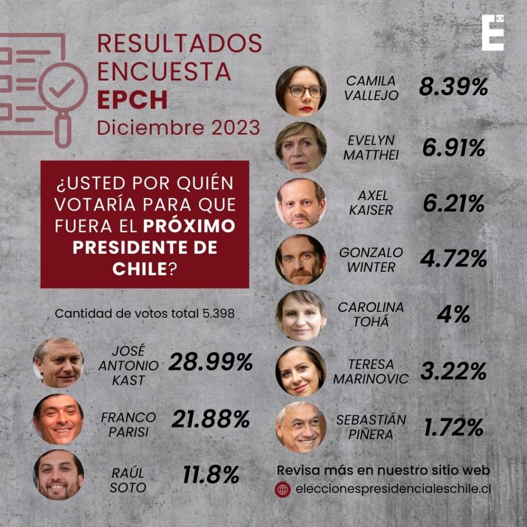 [ENCUESTA ENERO 2024] ¿Usted por quién votaría para que fuera el próximo presidente de Chile? EPCH